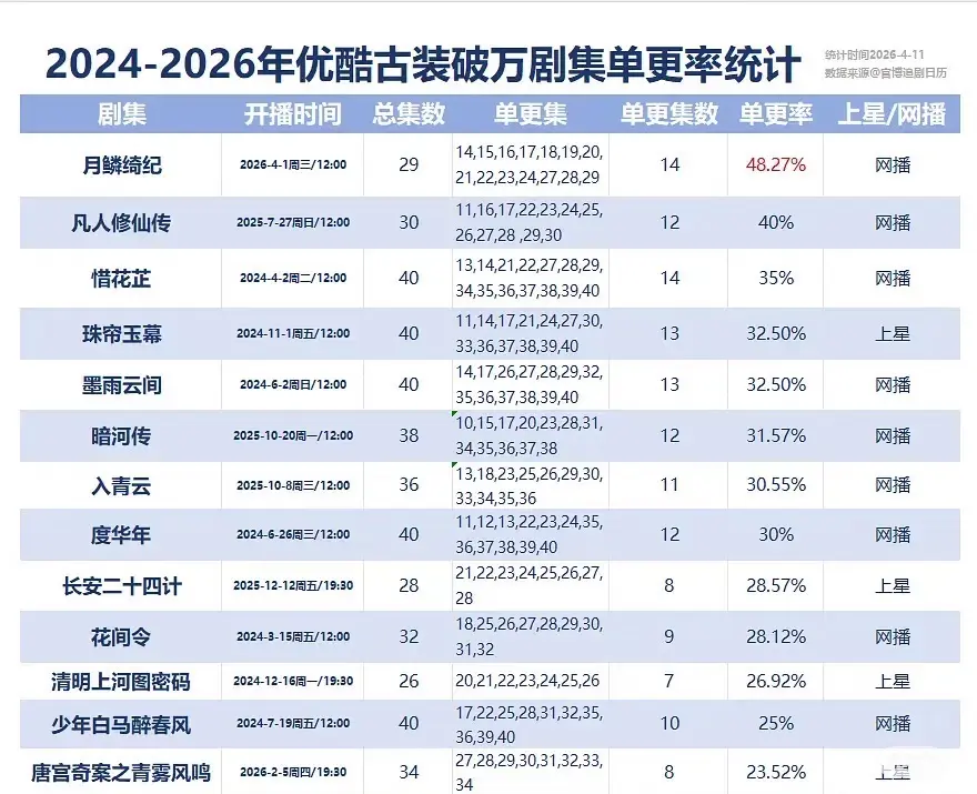 优酷破万剧集，你都看过那些