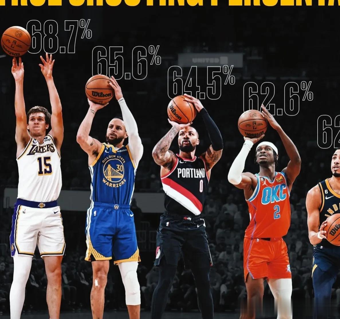 后卫命中率排名第一湖人里夫斯！
NBA最新消息，著名美媒《BF》统计了上赛季NB