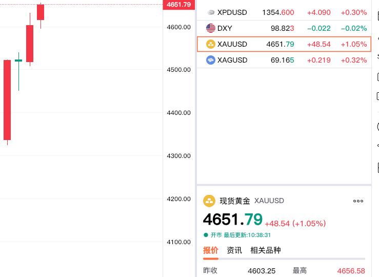 这几天
黄金持续飙升，
行情可以说是势如破竹，
万马齐奔，毫无阻挡。

突破四千