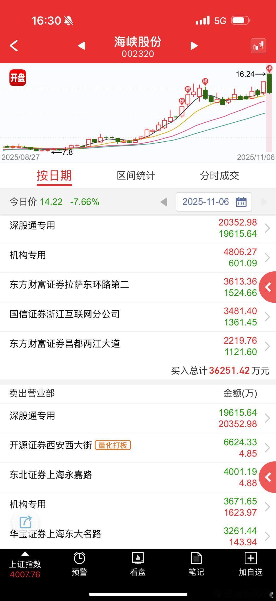 福建挂了，海南得陪着，分离不了 ​​​