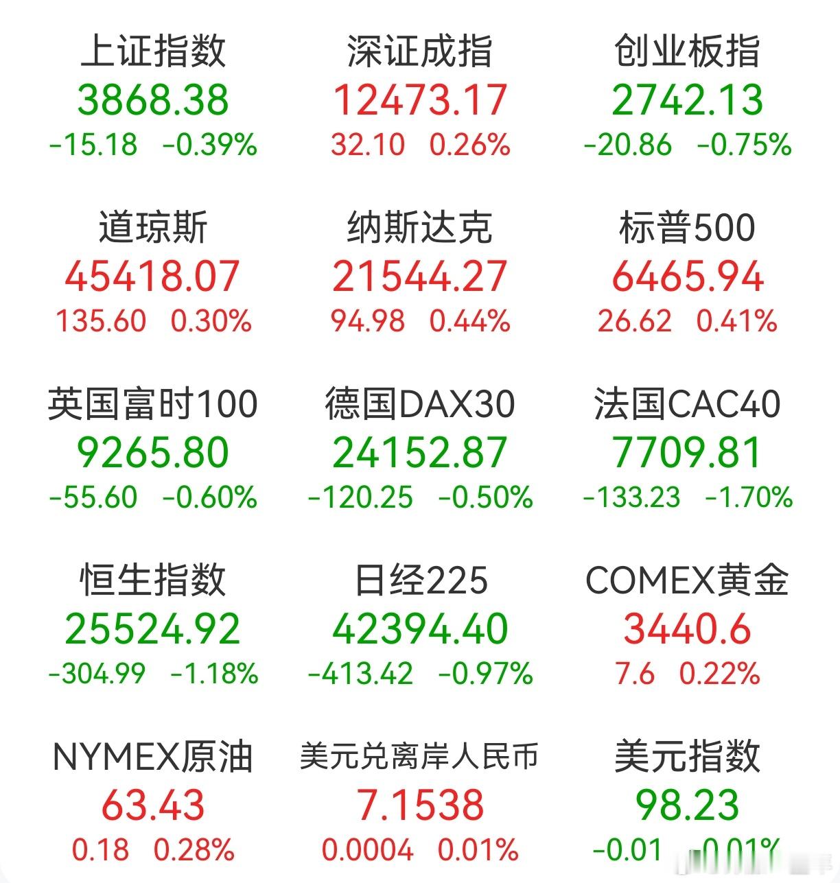 A股 昨日，全球主要市场指数情况 ​​​