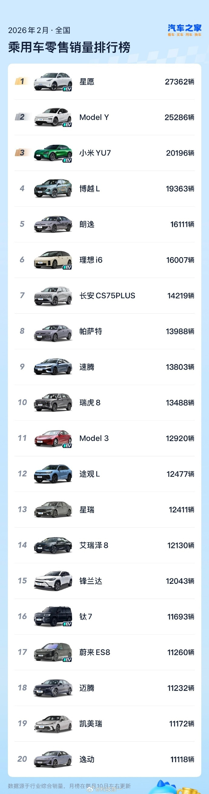 2月小米YU7销量全国前三现在看到小米YU7拿销冠，心里已经泛不起什么波澜了，毕
