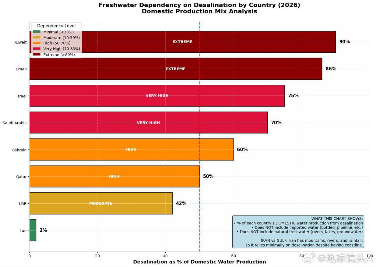 伊朗亮底线 目前冲突地区各国的饮用水依赖海水淡化占比有多少？伊朗：2%巴林：60