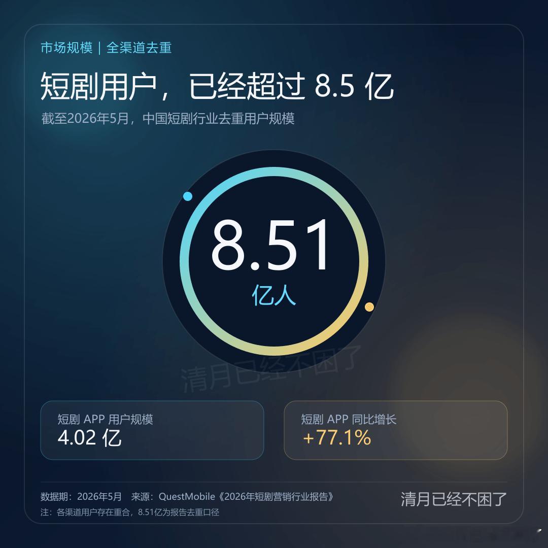 短剧行业触达用户规模截止到 26 年 5 月，已经达到 8.5 亿了，太恐怖了。