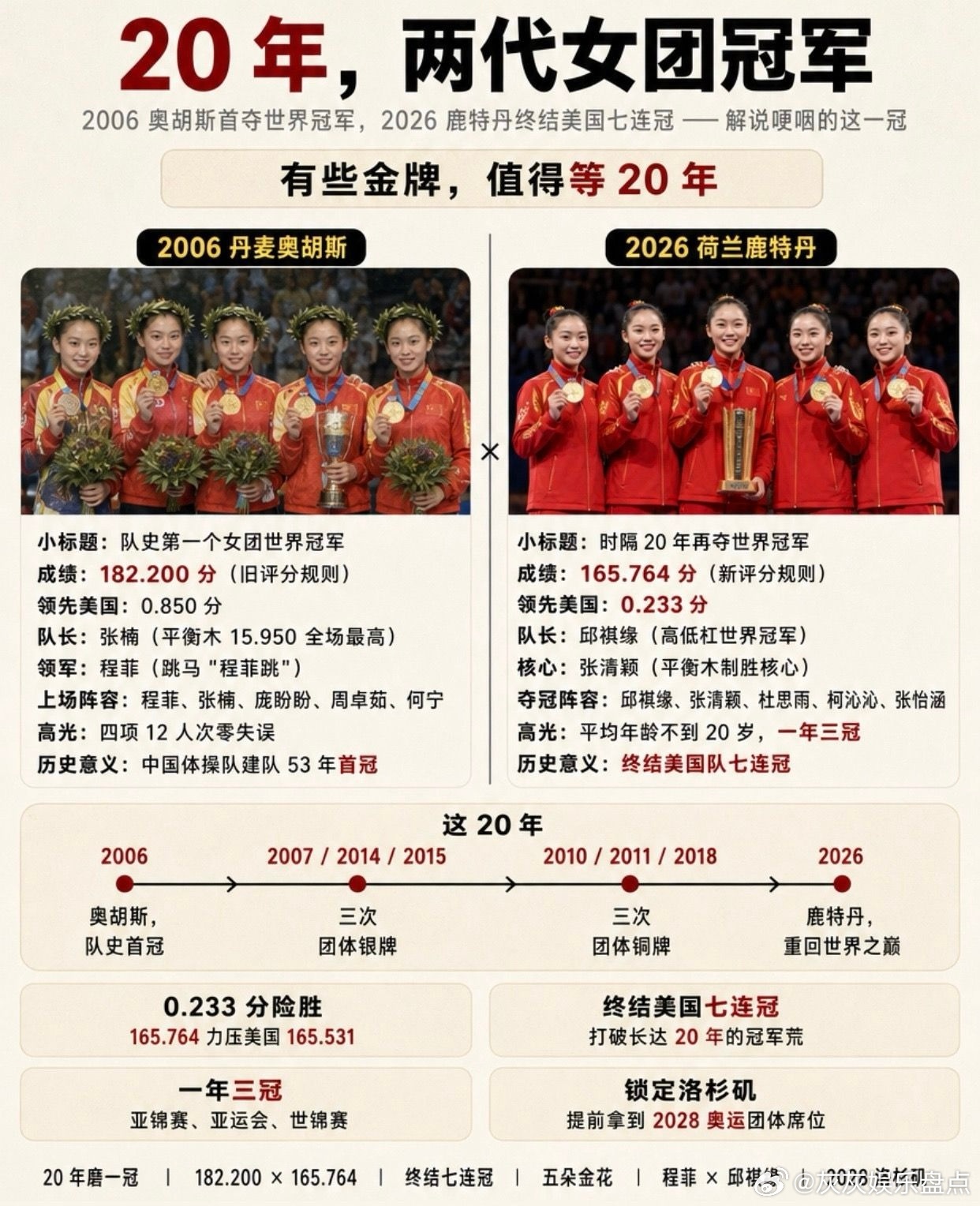 20年两代冠军！有些金牌值得等整整20年。体操女团世锦赛 终结美国七连冠 程菲 