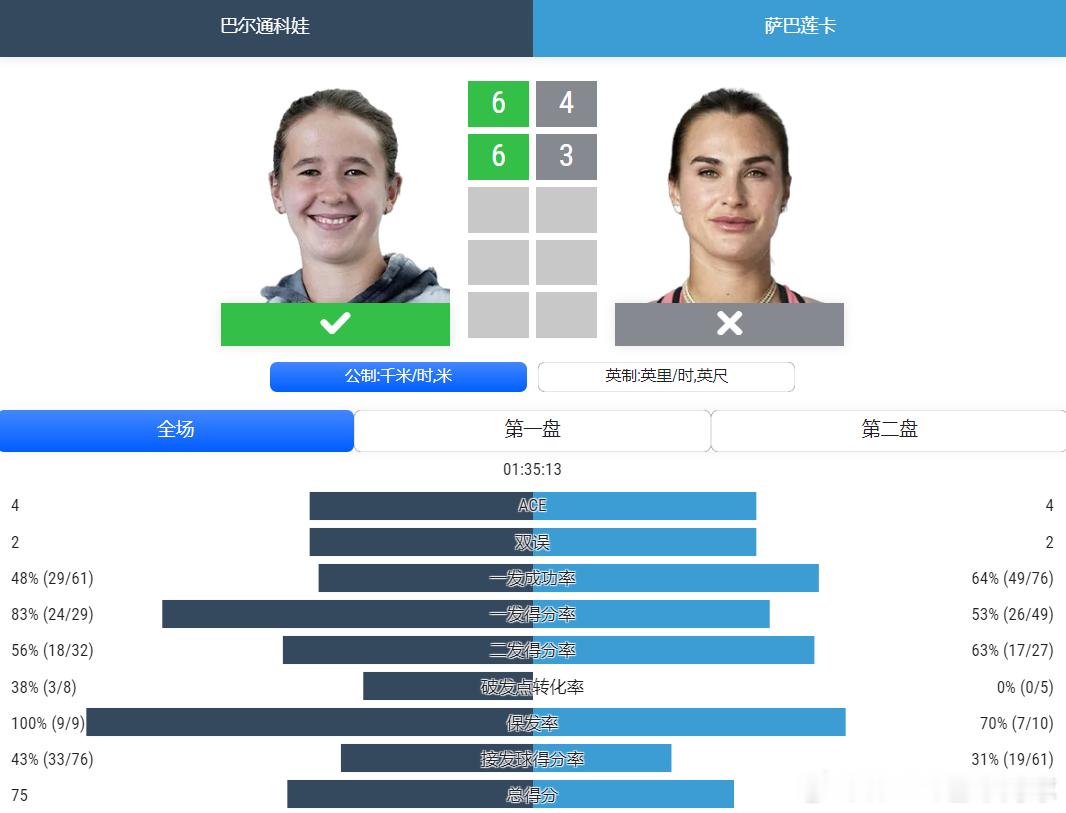 萨巴伦卡vs巴尔通科娃数据📊统计我觉得巴尔通科娃发挥很不错，很自信是一方面，另