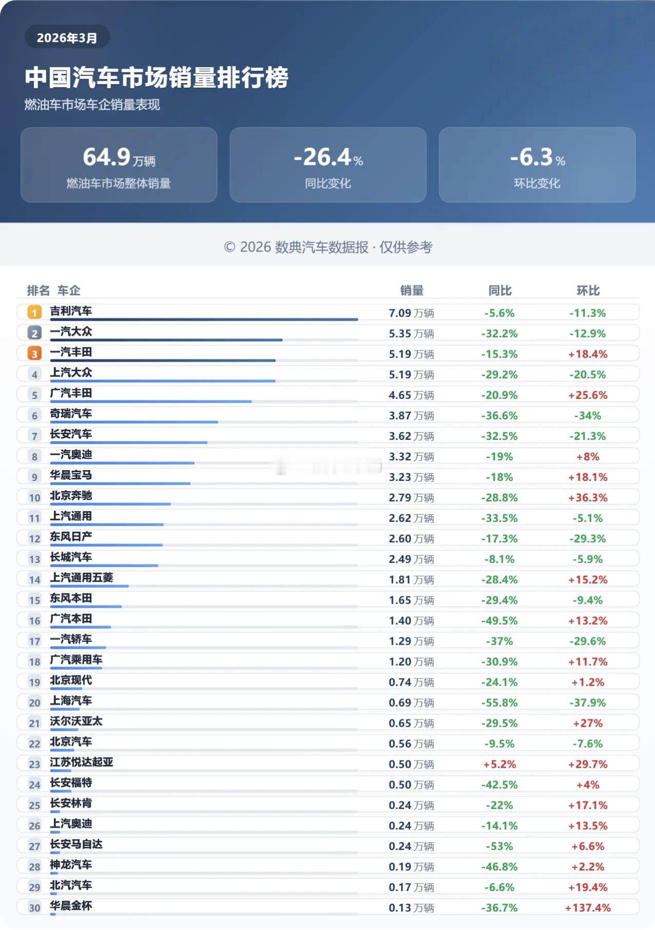 今年的3月是燃油车承压的3月往年春节过后的3月是能够稍微冲一点季度销量的。但是今