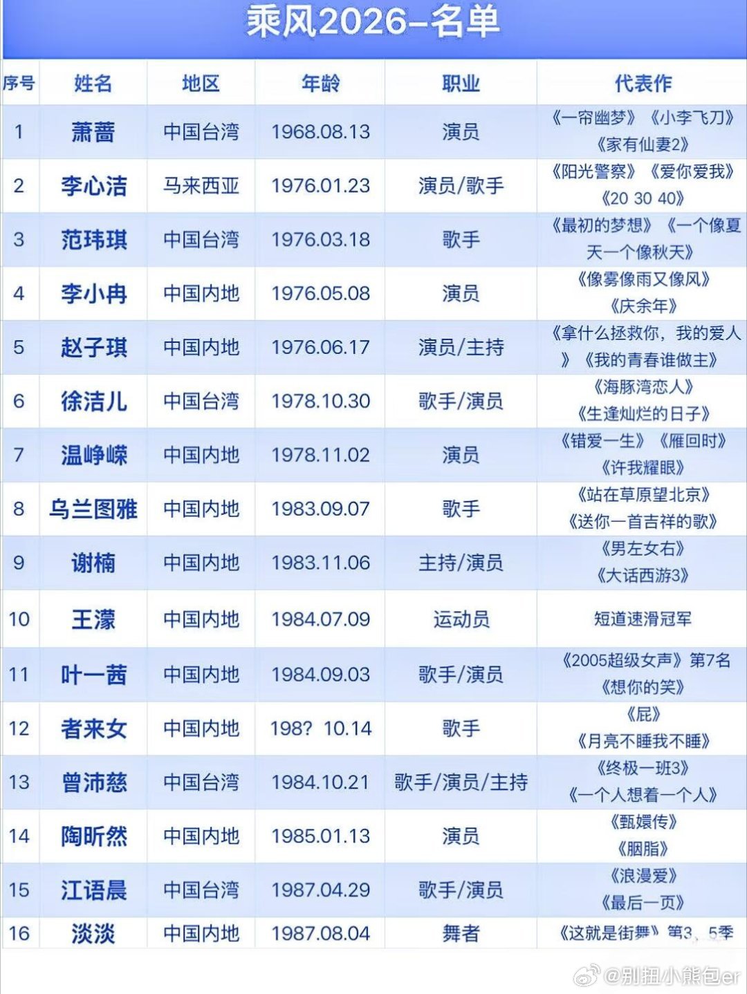 浪姐初舞台个人排名前五追了下浪姐，后半场明显好看很多。你的排名是什么？ 