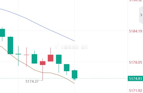 黄金参考现价：5174-75多，防守5168，目标看百点 