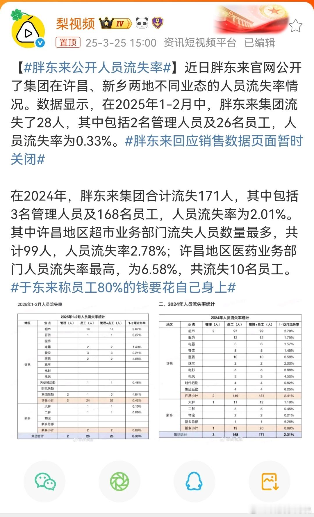 胖东来公开人员流失率胖东来2024年仅流失171人！人员流失率为2.01% 其中