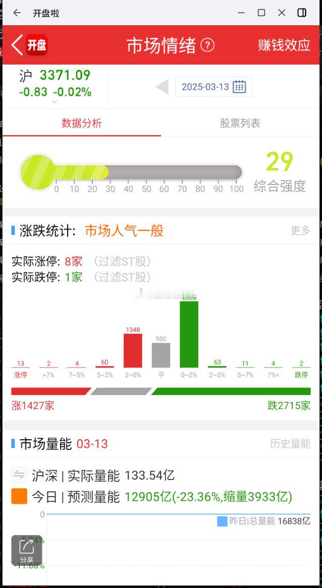 每日竞价监控：有色金属，华钰矿业+2.5% 算力，电光科技+2% ​​​