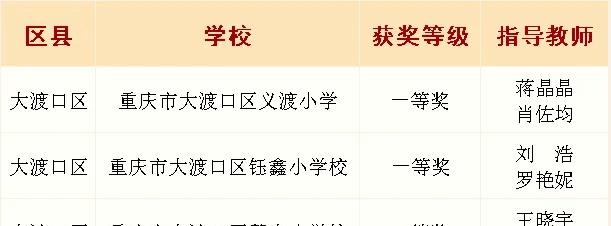 近日，在重庆市教育委员会组织开展的2025年重庆市中小学阳光体育大课间展评活动 