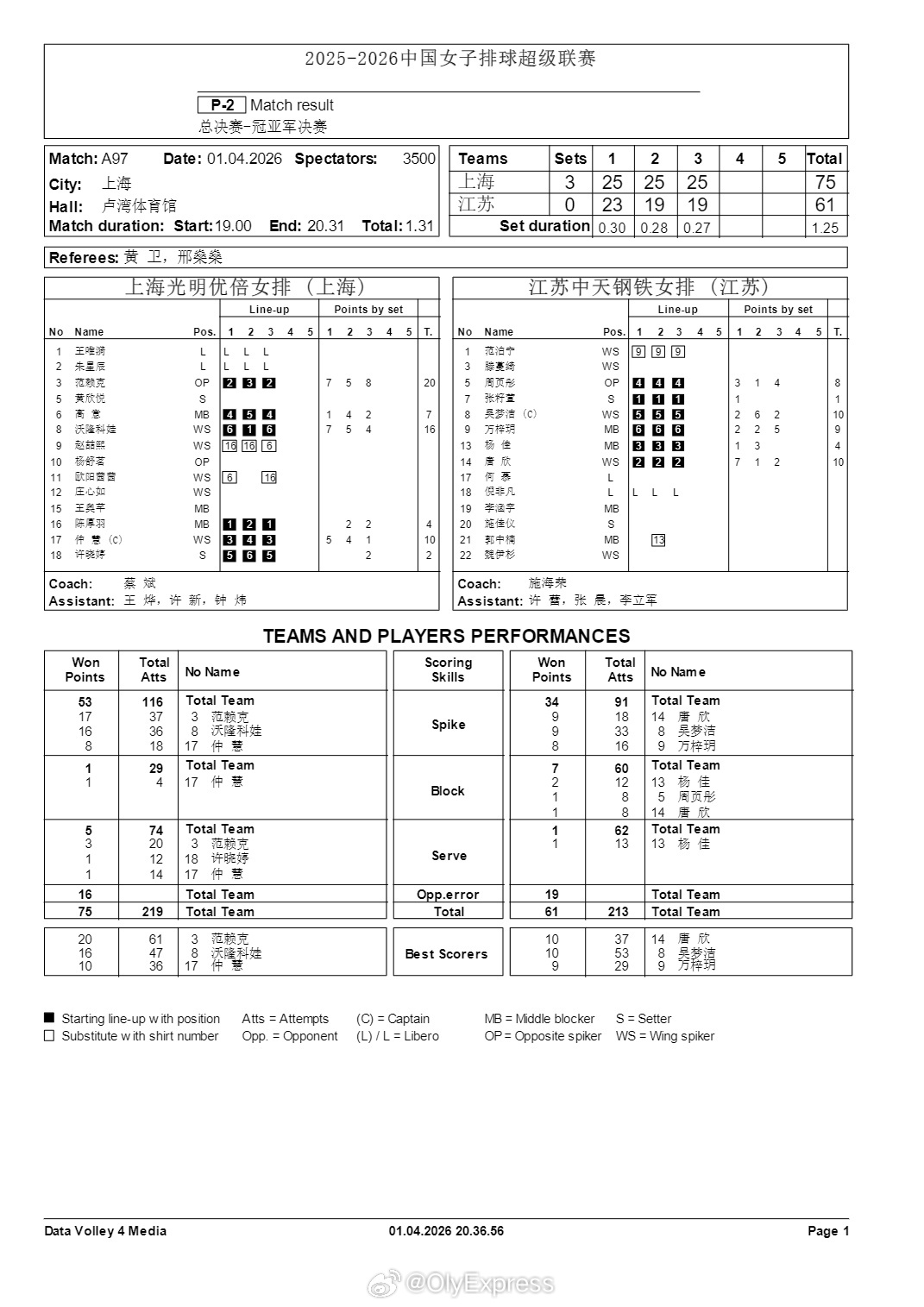 排超联赛 上海女排时隔25年再夺冠4月1日上海，排超女排联赛冠亚军决赛第三回合技