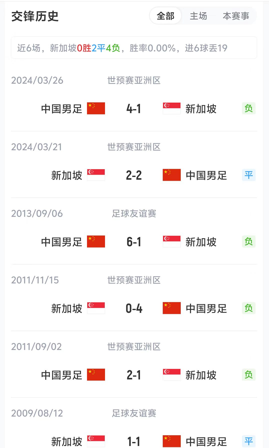 6月05日讯 北京时间今晚19点30分，国足将客场挑战新加坡。国足近6场比赛对阵