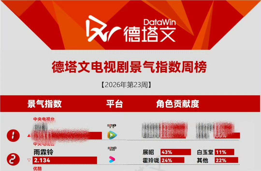 杨洋浙江卫视一天播三遍雨霖铃 雨霖铃好剧长尾 好多第一！高考学子即将涌进我们雨 