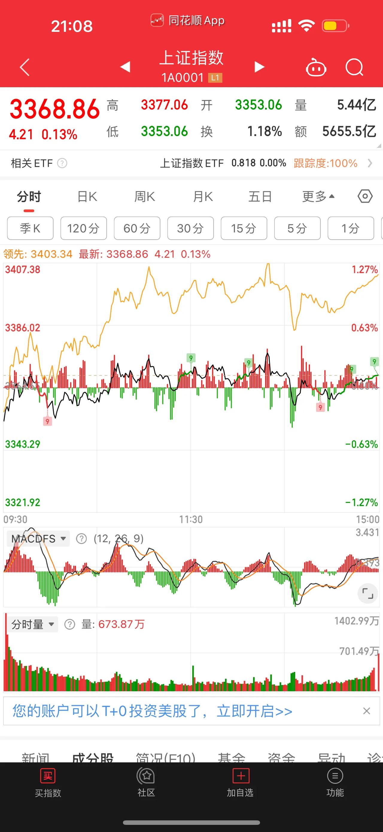 [红包][红包][红包]老默昨天预测失败，本来以为今天大盘会很低迷，没想到居然还