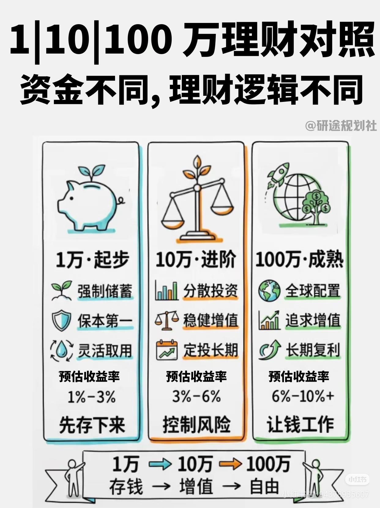 1万、10万、100万理财逻辑天差地别，别再乱投资了
 
巴菲特说：资金体量不同