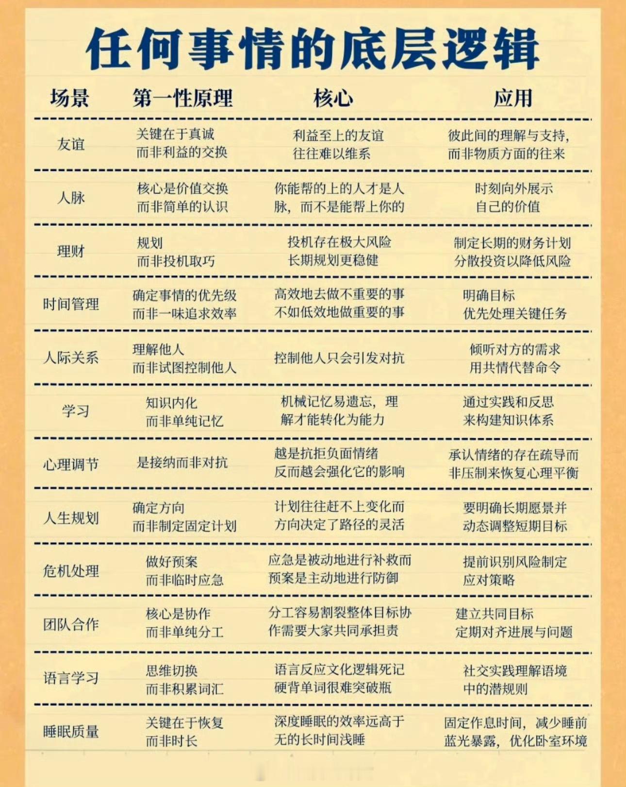 任何事情的底层逻辑，是这样吗[思考] ​​​