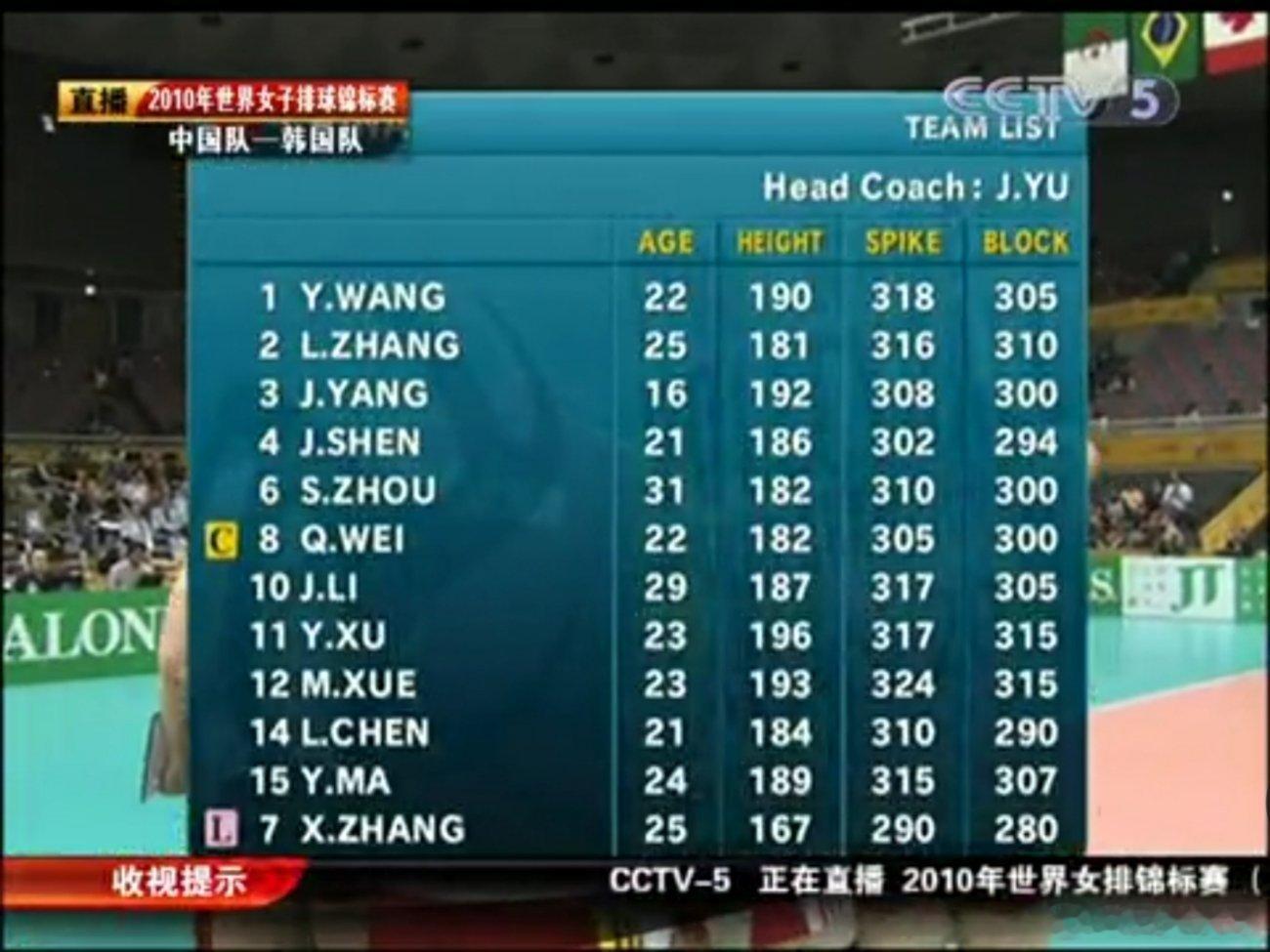 兔子的报名（扣球高度和拦网高度）都是当时队内最好的 ​​​