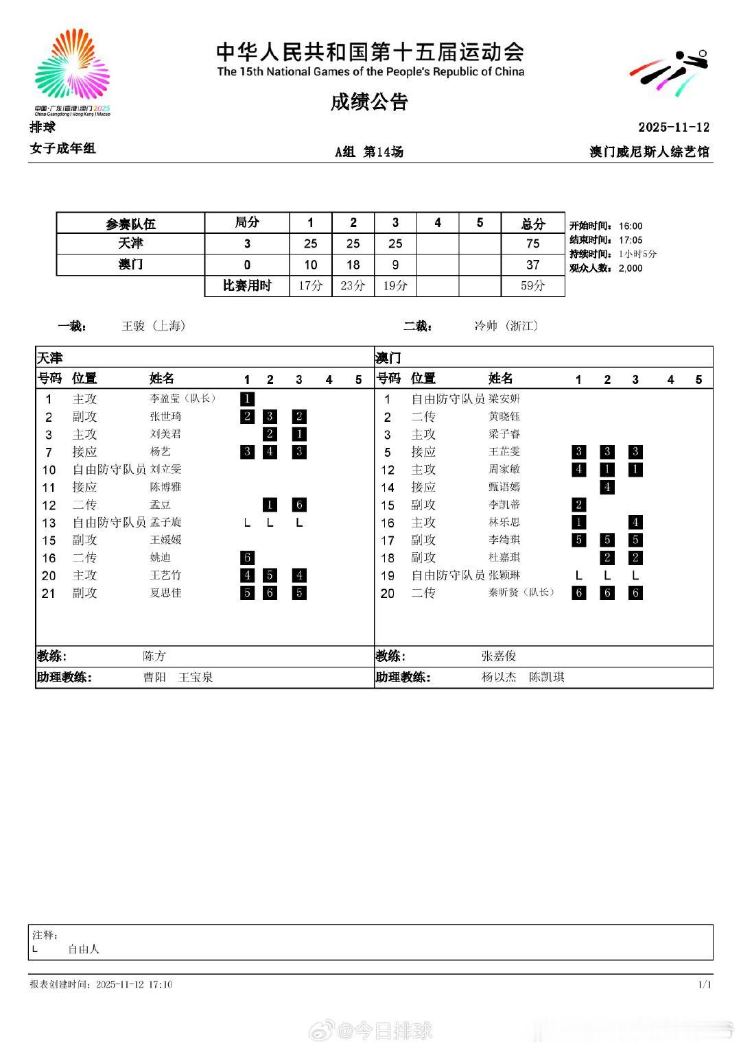 女排小组赛A组，11月12日傍晚，天津女排以3-0（25-10, 25-18, 