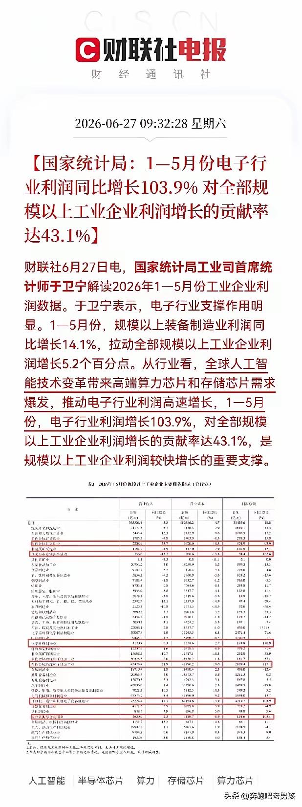 今天上午国家统计局公布的工业数据太惊艳了！前5个月，电子行业利润同比增长103.