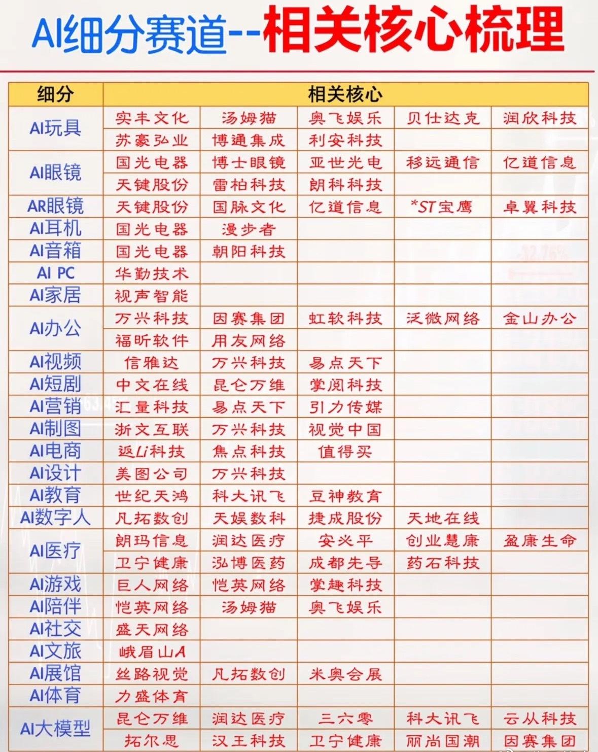 AI赛道大揭秘！从玩具到医疗，核心龙头全梳理，快收藏这份吧 ​​​