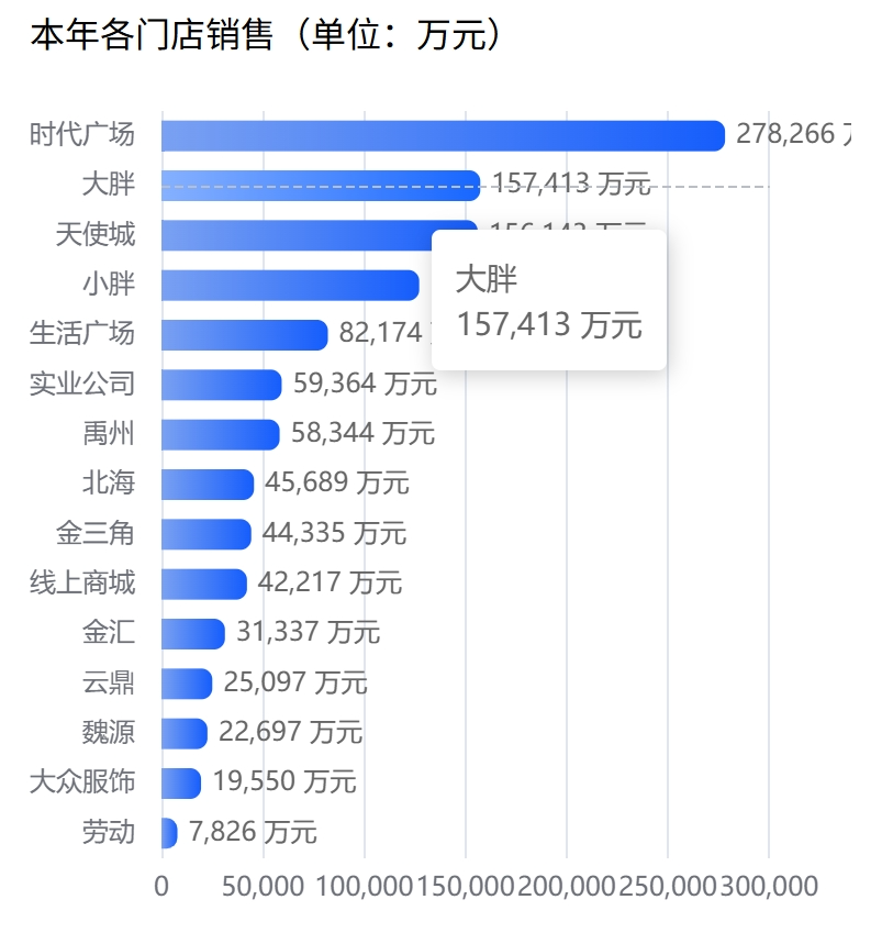 于东来：将关闭多家胖东来门店，包括一家半年销售额超8亿元的店
