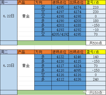 今日的dan已经全部走完了~说实话这几天的行情太难了，滑的根本抓不住~你看着要跌