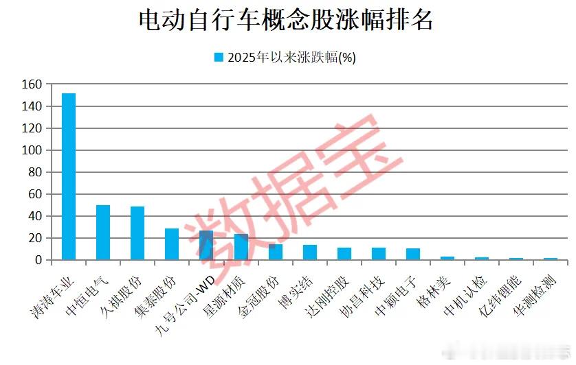 价值投资日志[超话] 概念龙头年内股价已翻倍二级市场表现来看，据数据宝统计，截至