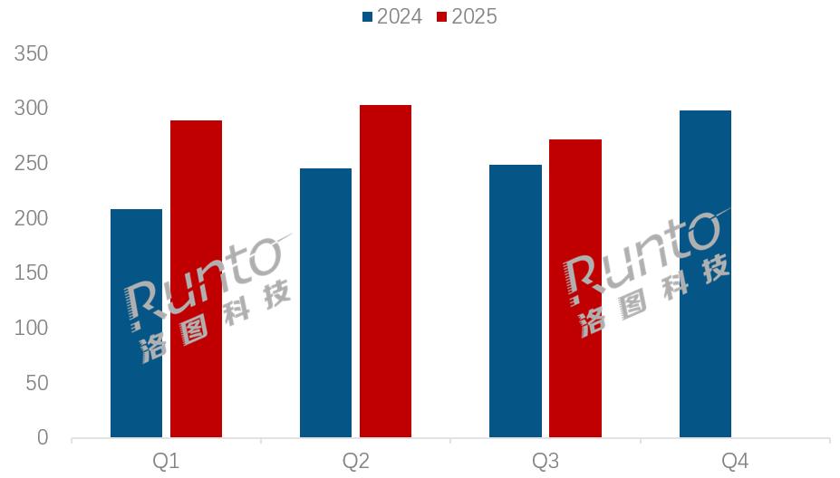 【2025第三季度中国显示器销量出炉】今天，研究机构洛图科技发布了2025年第三