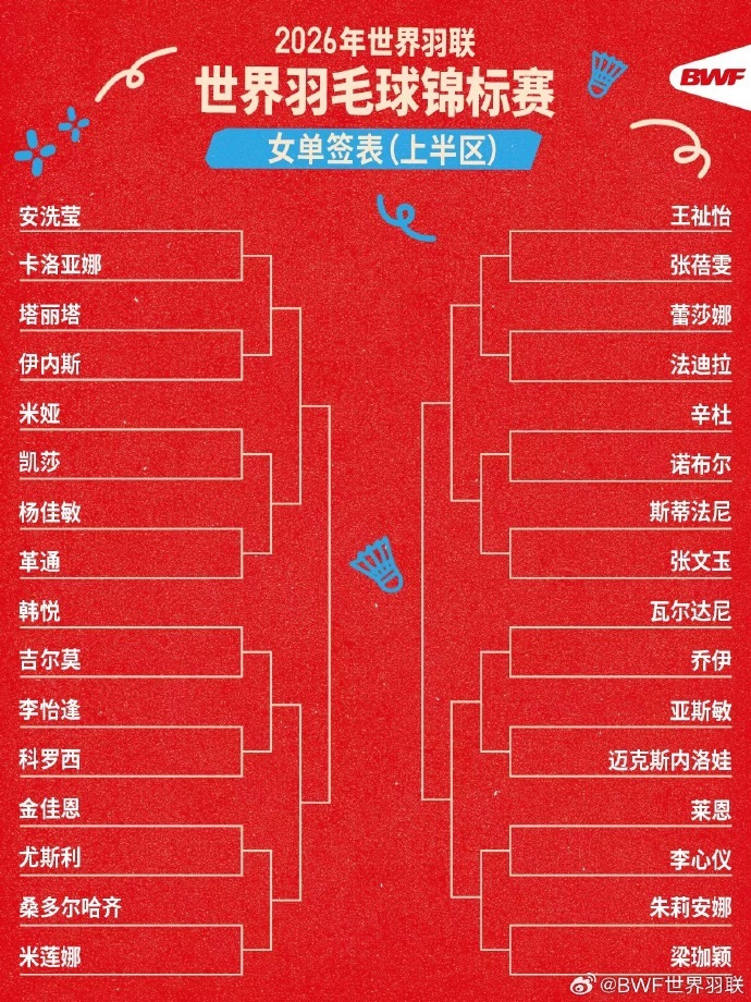 #2026羽毛球世锦赛签表# 2026年世界羽毛球锦标赛抽签仪式落幕，单打、双打