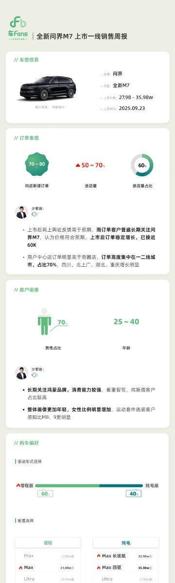 问界M7的销量战报：女性用户比例上升，主销Max版本【来自懂车帝车友圈】