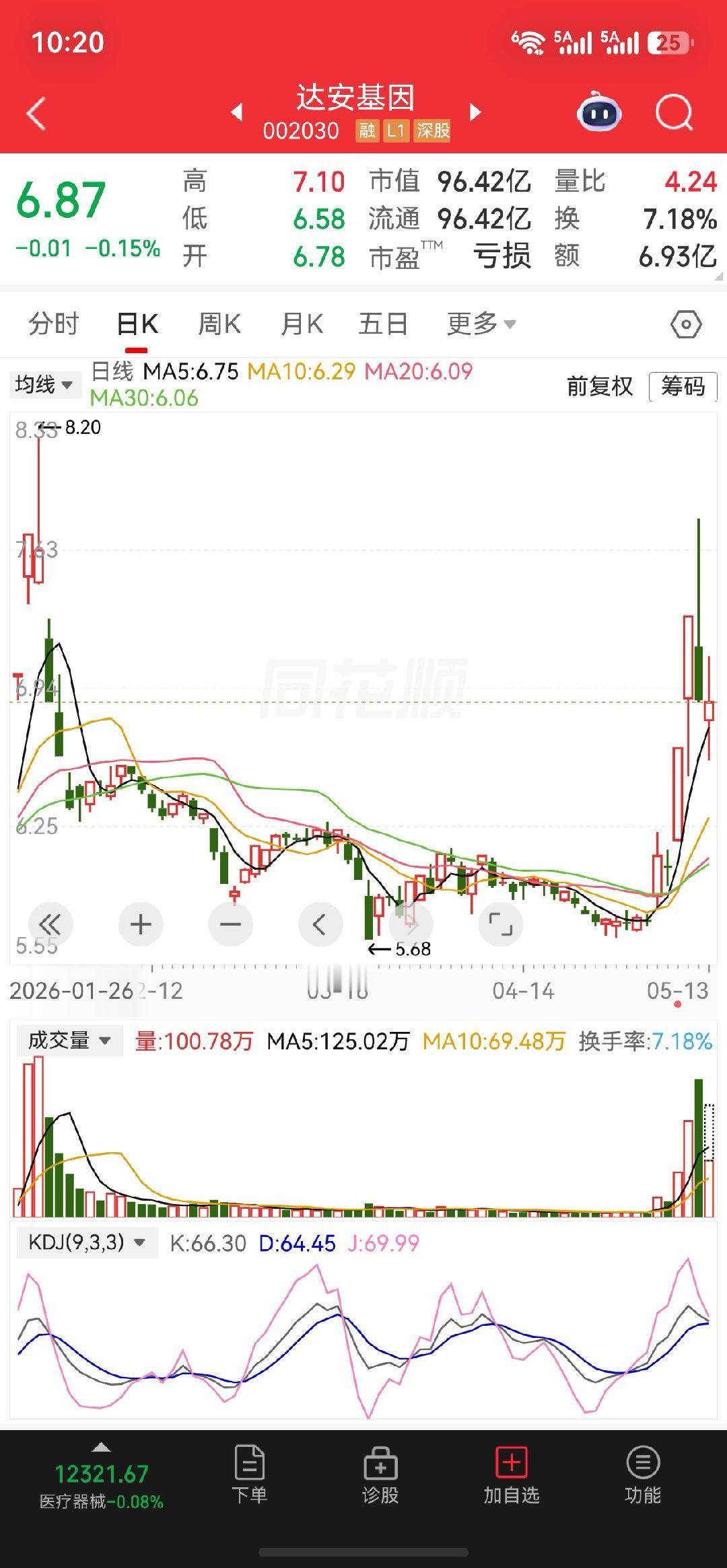 $达安基因 sz002030$可以关注一下 
