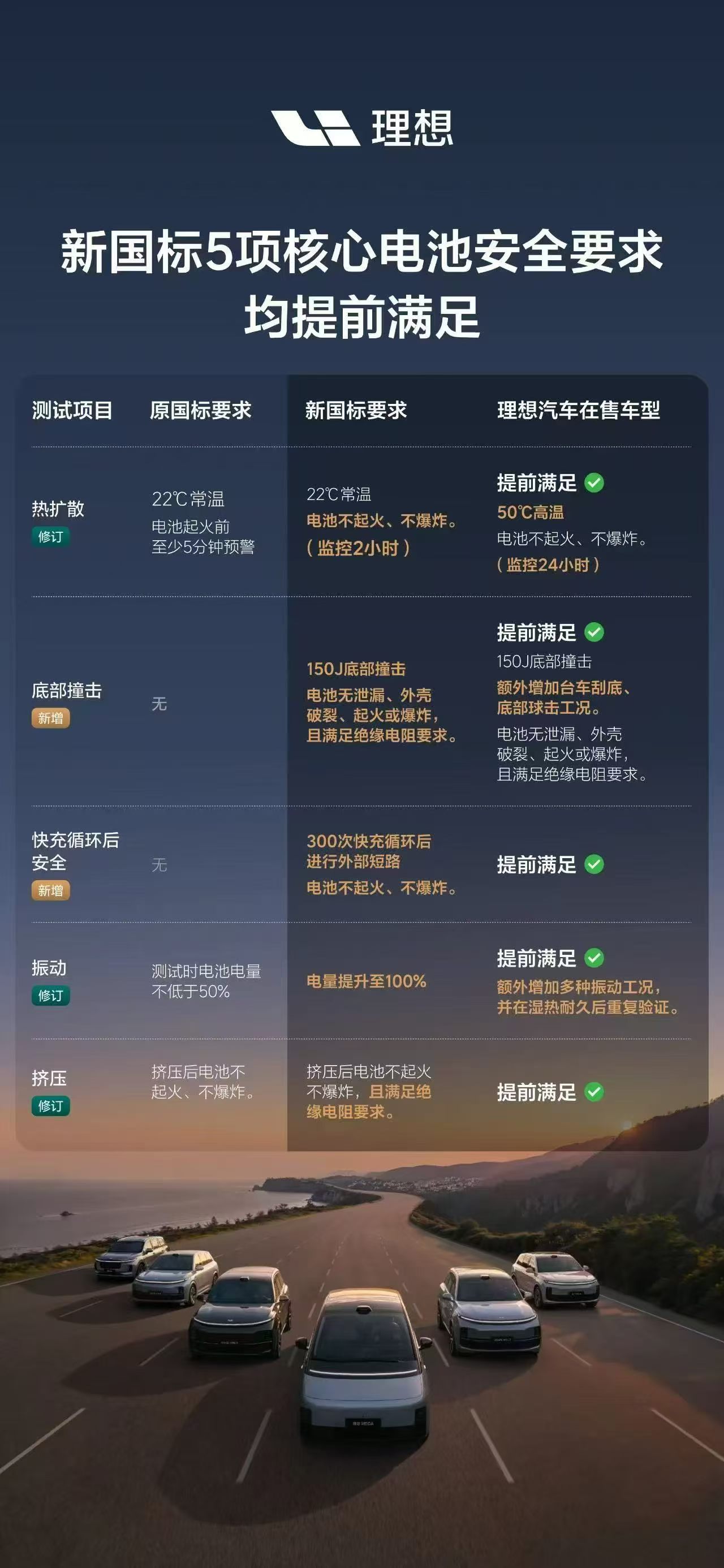 理想在售车型的电池，远超新国标要求。 