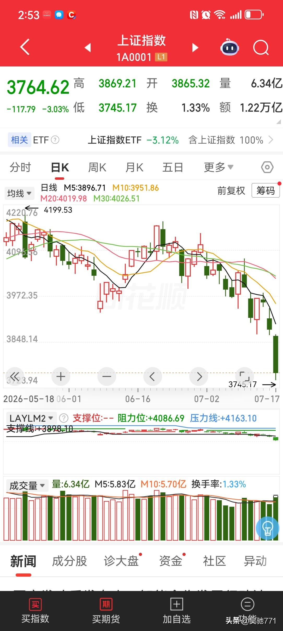 大A没等来长阳，却等来了超百点长阴！短短这12个交易日，却几乎砸光了近一年的涨幅