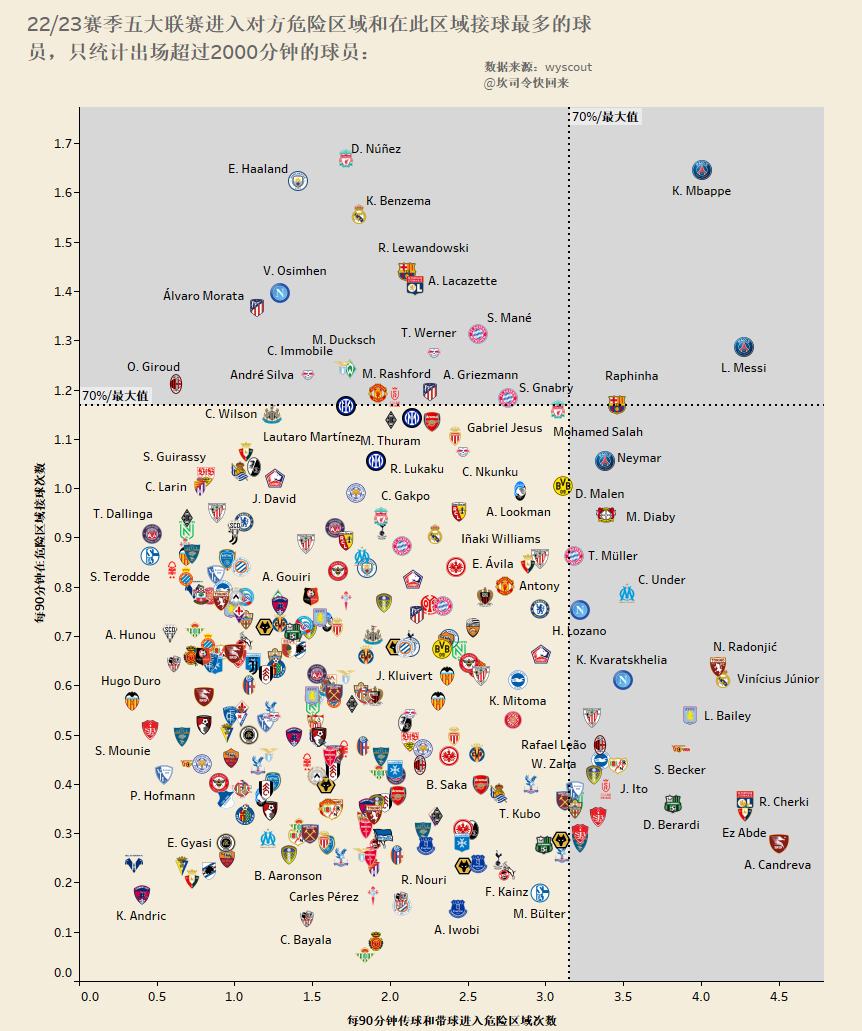 22/23赛季五大联赛进入对方危险区域和在此区域接球最多的球员，只统计出场超过2