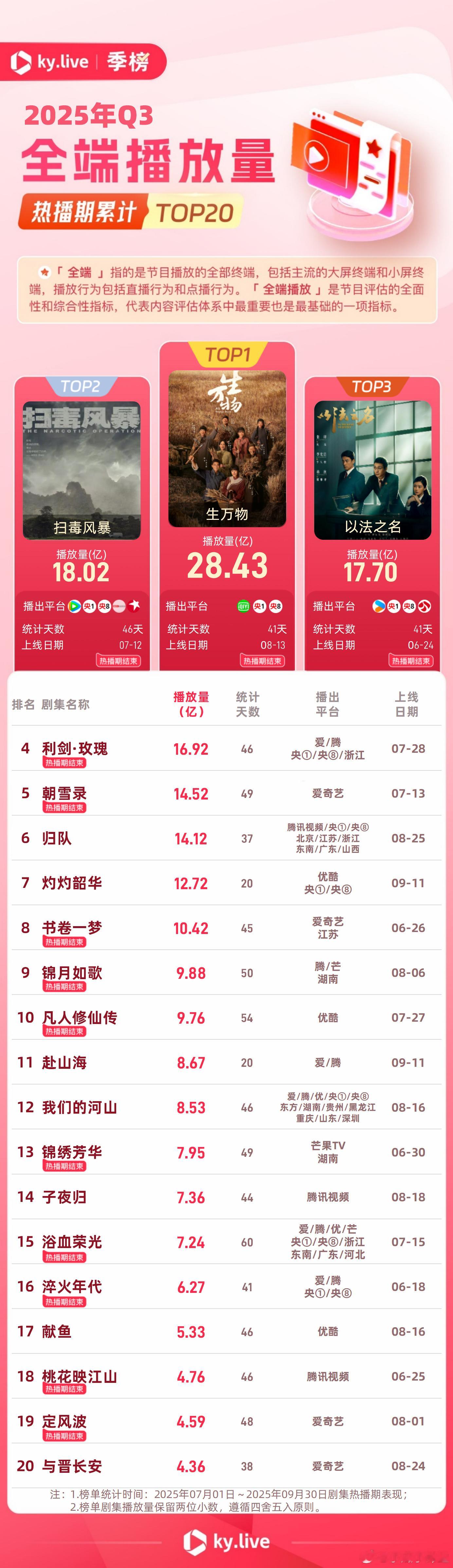 生万物Q3全面领跑生万物播放量top1[嘻嘻]杨幂很棒 ​​​