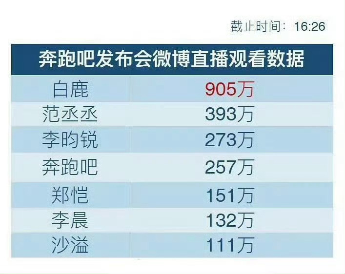 白鹿综艺表现白鹿常驻跑男6年了白鹿常驻跑男6年了，白鹿综艺表现，咱就说真的很不错