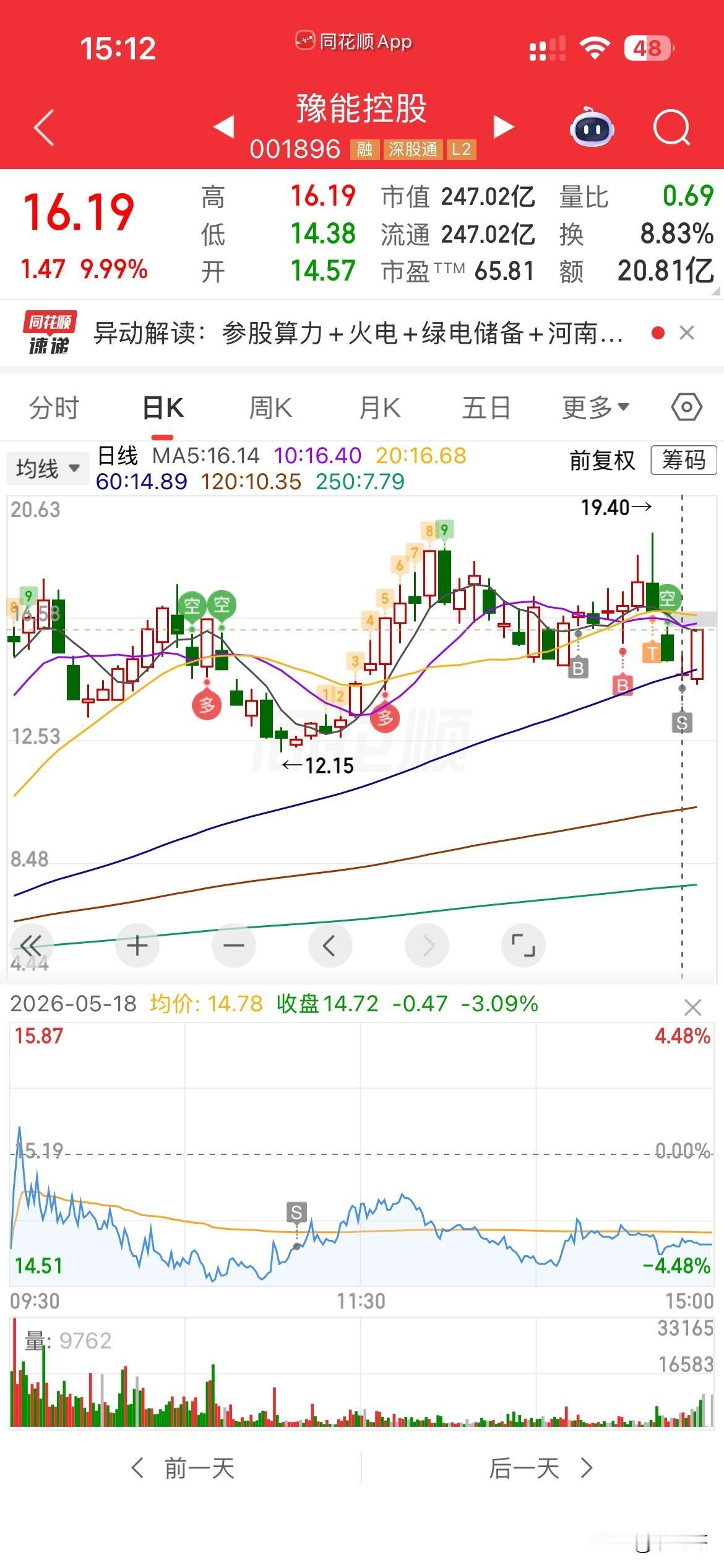 豫能，
一卖就涨停，
真是服了[可怜][可怜][可怜]，
不过说一千，道一万，