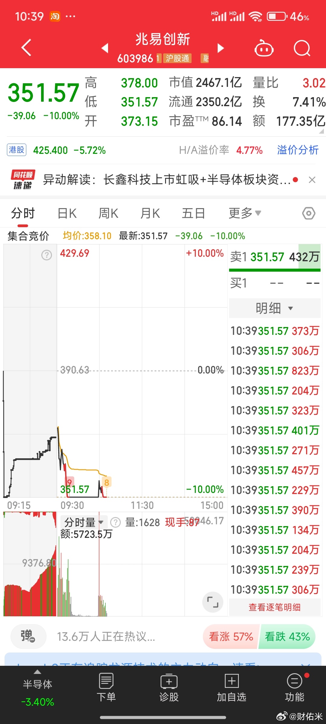目前A股科技也只能看长鑫科技了，兆易创新这些边角料应该都会被市场抛弃了。市场底部