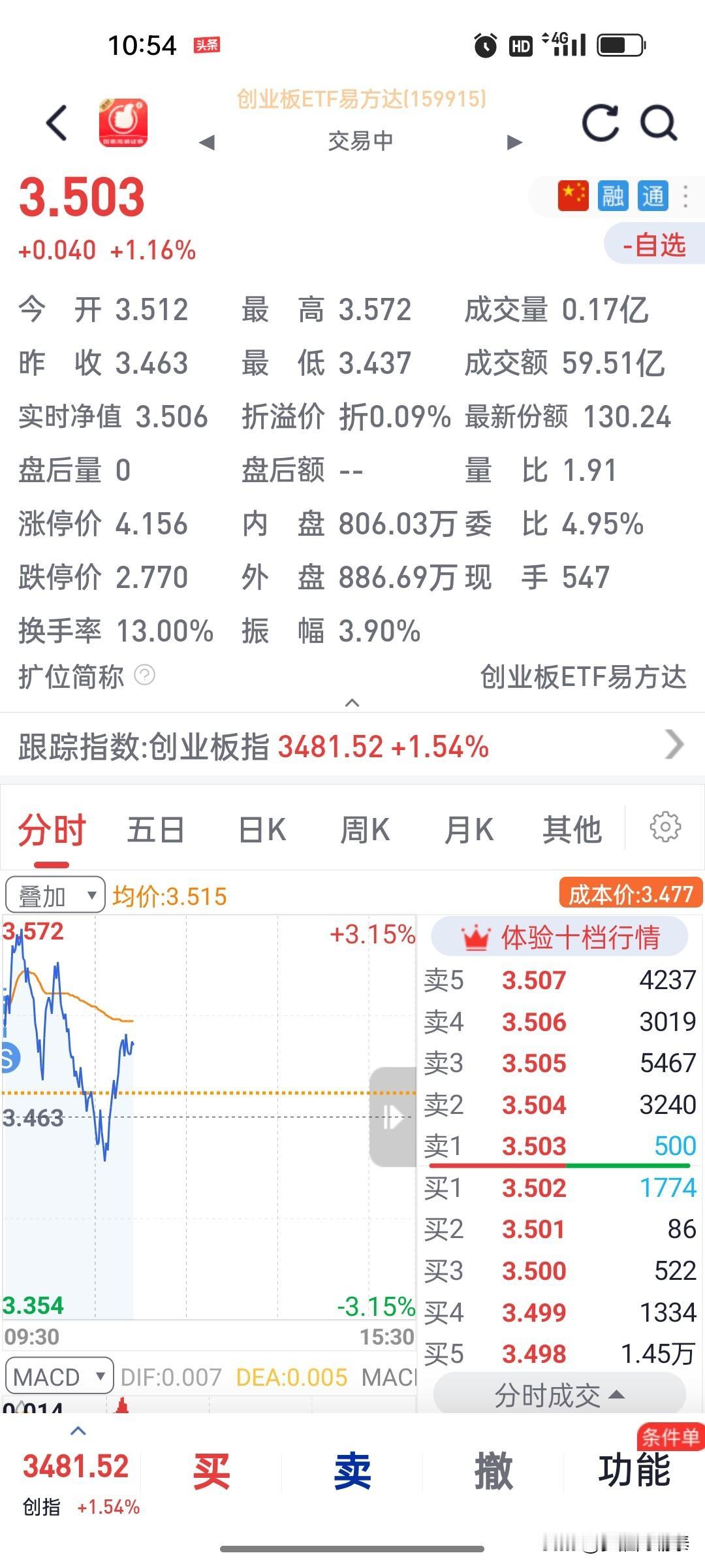 上周五抄的那点创业板ETF，今早开盘几分钟就跑了。

挂了个条件单，开盘没多久直