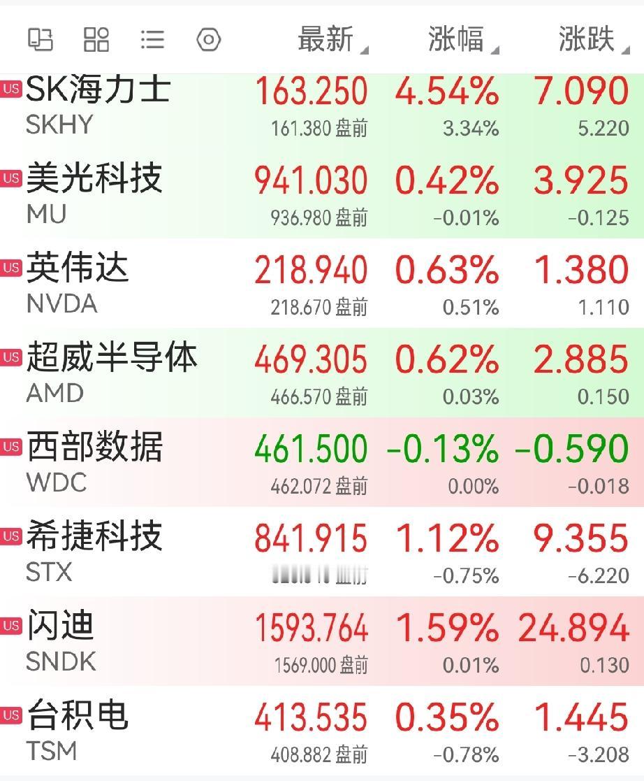 美股开盘，芯片存储板块一片飘红，向上猛攻，不过很快冲高回落。西部数据，闪迪，美光