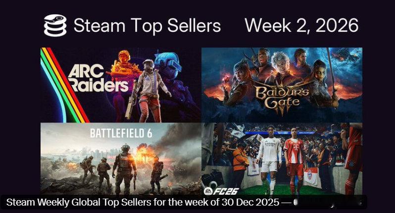 Steam最新一周销量榜出炉，统计时间12月30日至1月6日，《ARC Raid