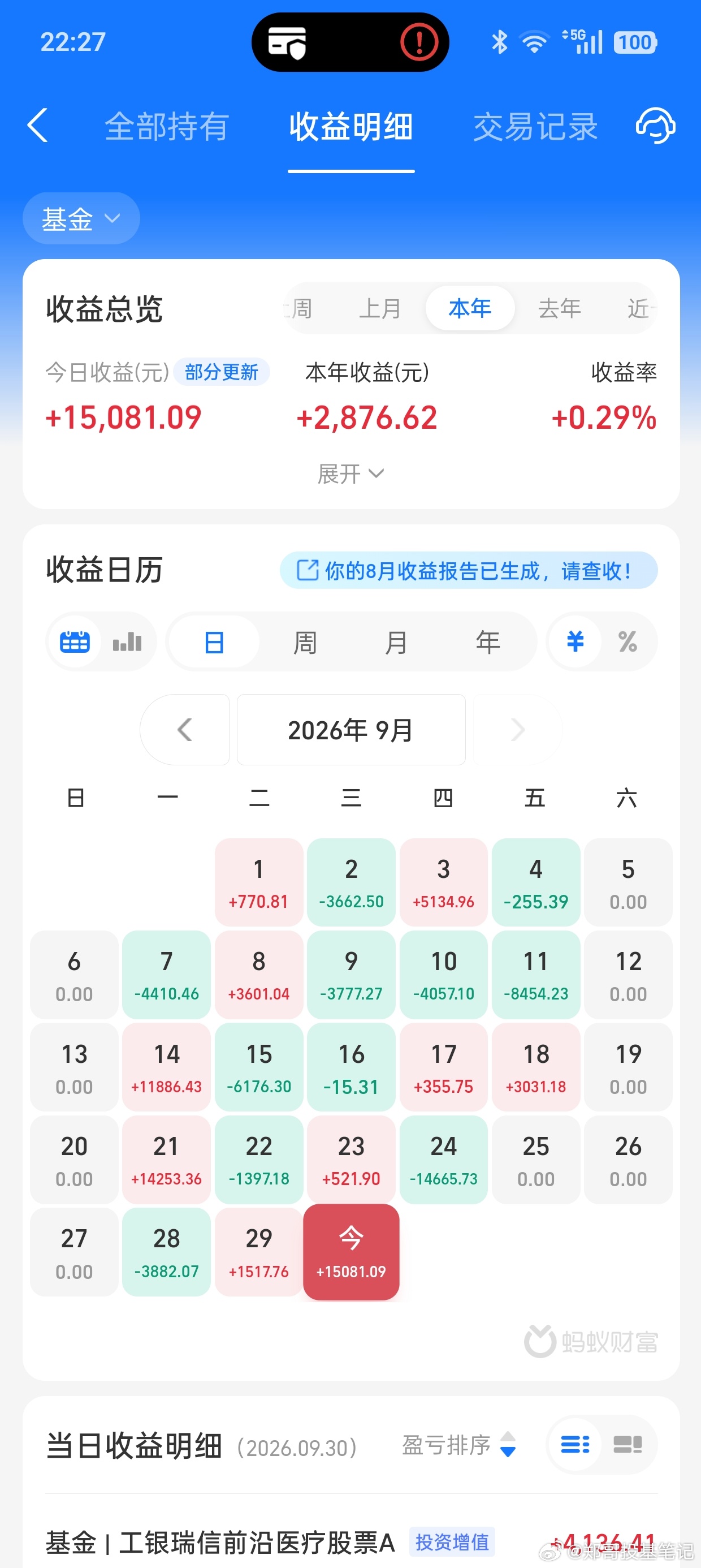 今天中证白酒大涨2.87%，中证医药也是大涨2.87%，两个难兄难弟居然涨幅一样