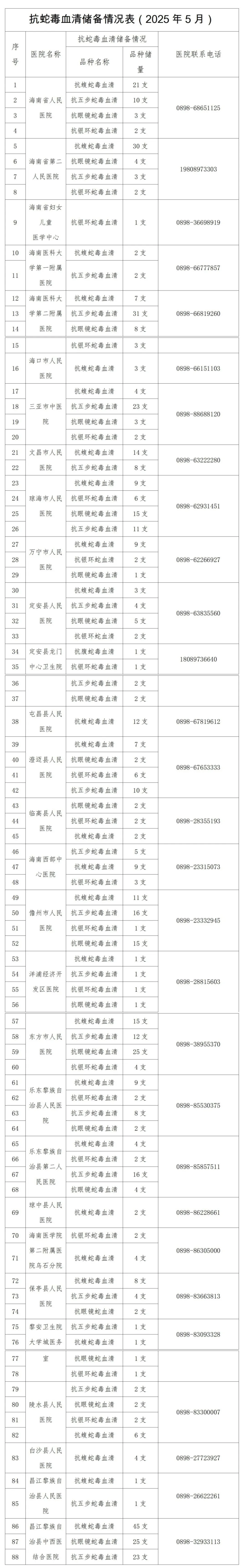 海南省卫健委公示29家各级医院抗蛇毒血清储备情况