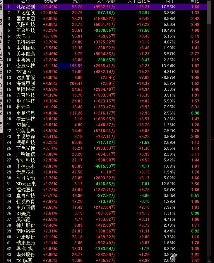 朋友们主力资金开始抢低位的ai应用了，可以考虑轻仓，注意是轻仓布局了！股票