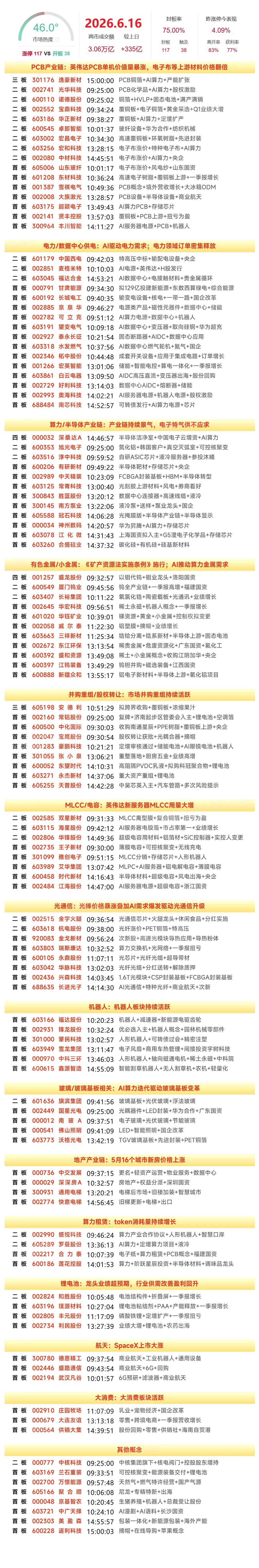 6月16日复盘：诺德股份、双星新材、厦门钨业、风华高科、铜冠铜箔隔日走势的一些看