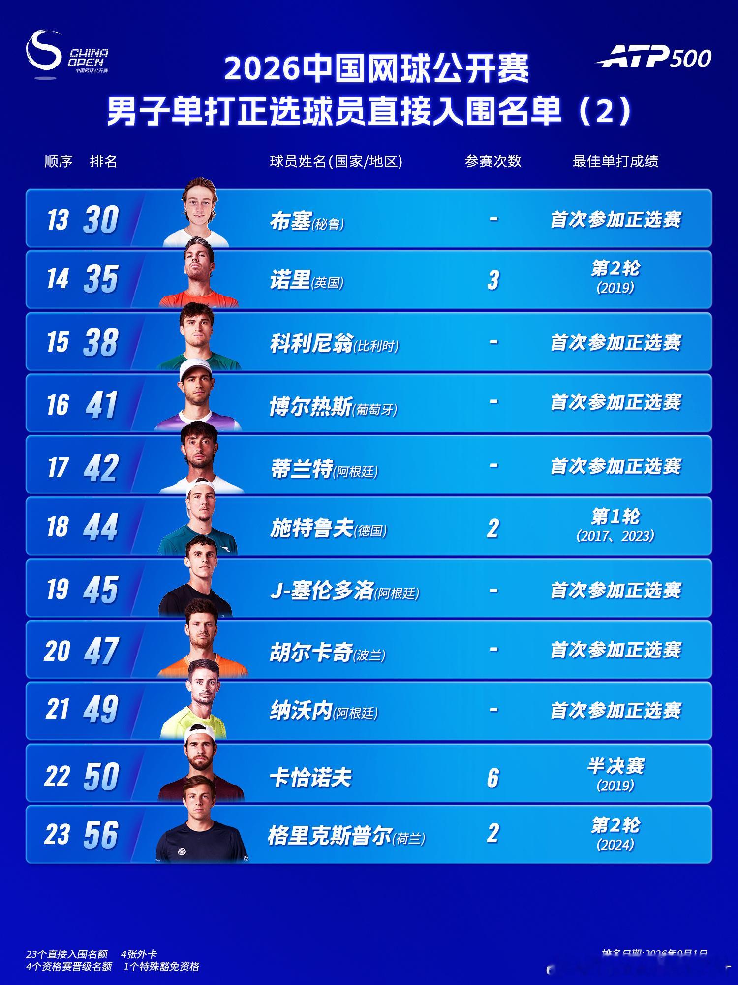 德约科维奇时隔11年重返中网❌【4】🇷🇸德约科维奇五盘不敌🇦🇷纳沃内止步