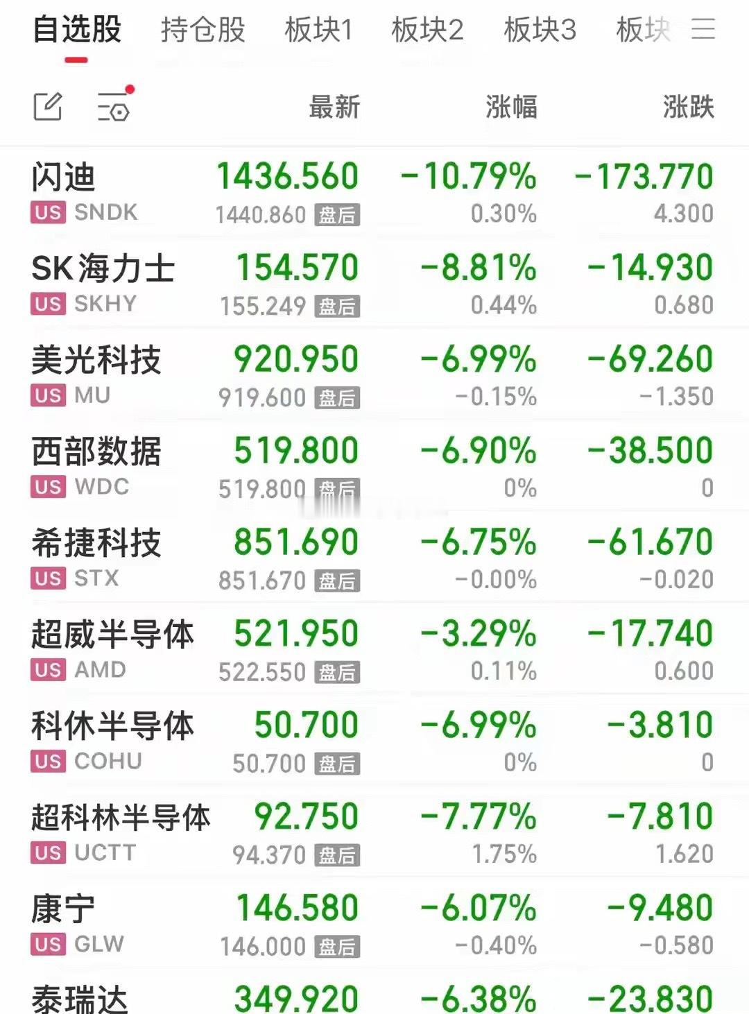 隔夜美股大幅分化，存储芯片、半导体集体暴跌，纳指小幅收跌，欧洲股市普遍上涨。前一