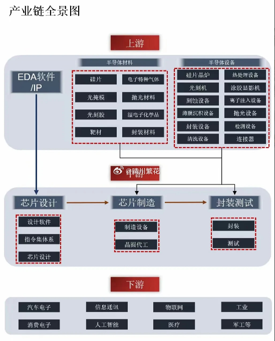 芯片  芯片，我们有，能自己做，全产业链都能自己做，但是仍然是处在中低端，高端的